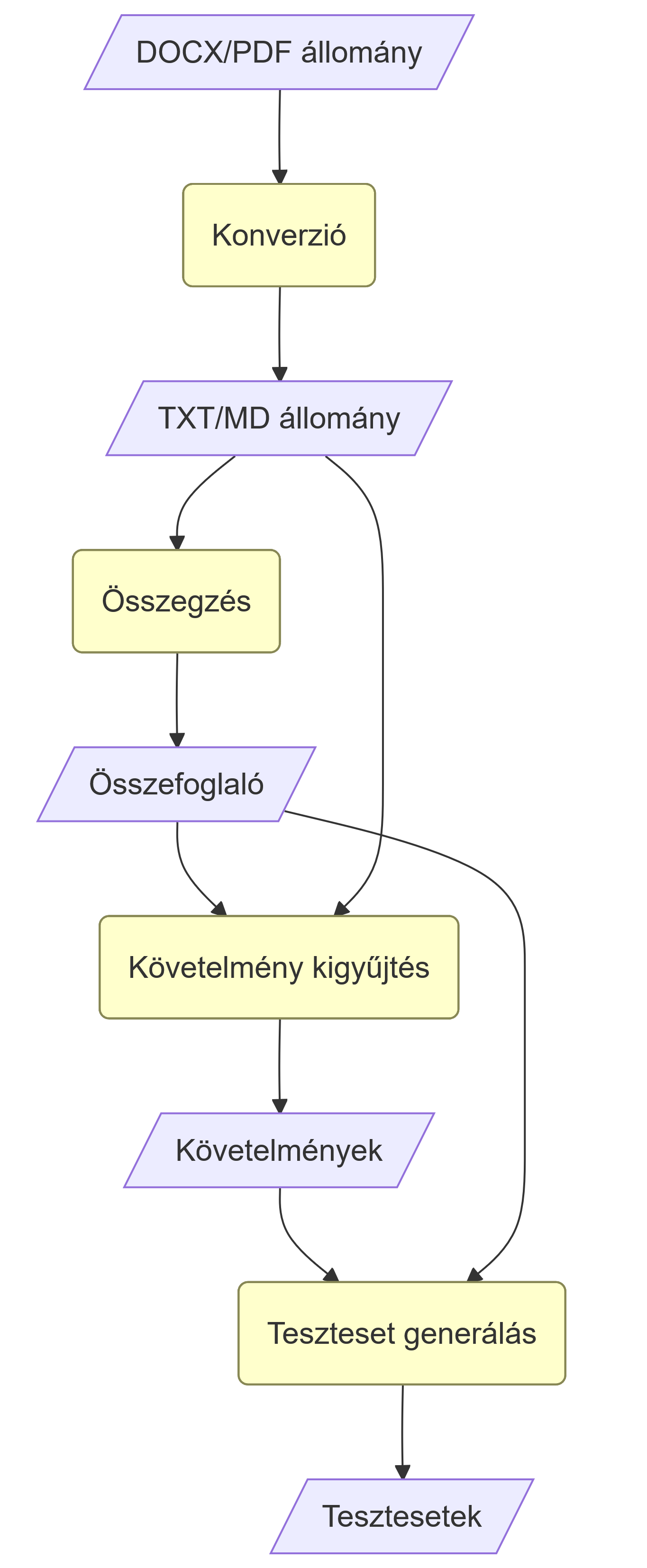 Tesztesetek generálása AI-jal