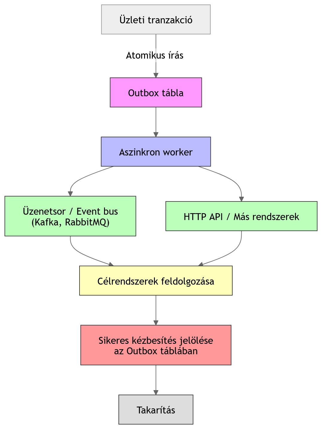 Outbox Pattern: megbízható üzleti eseménykezelés modern alkalmazásokban